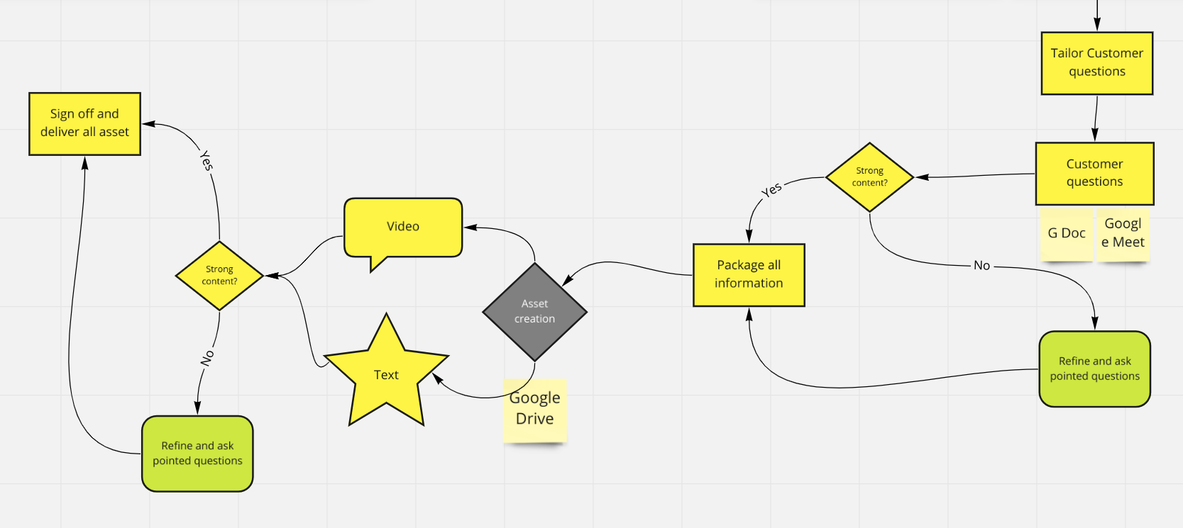 Step by step guide for how to map out true user journeys